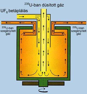 A fûtôelemkészítés további lépésében az urán-hexafluoridot újra UO 2 urándioxiddá alakítják,