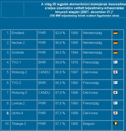 A világ 25 legjobb atomerőművi blokkja Dr. Pátzay György 63 Erômûreaktorok jellemzôi Jellemzô egység PWR BWR Candu RBMK FBR(gyszap) AGR(adv.gas cooled) HTR(high temp.