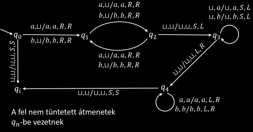 Tétel Minden k-szalagos Turing-géphez van vele ekvivalens egyszalagos Turinggép. Bizonyítás. Legyen M k-szalagos Turing-gép. Ha k = 1 akkor készen vagyunk, tegyük fel tehát, hogy k 2.