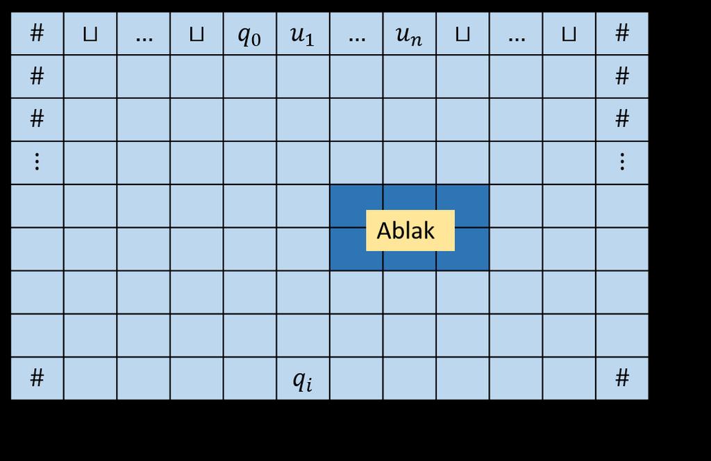 3.1. NP-TELJES PROBLÉMÁK 69 3.1. ábra. Sat NP-teljes minden i [p(n) + 1]-re, j [2p(n) + 3]-ra és s C-re, az x i,j,s egy ítéletváltozó lesz ϕ-ben.