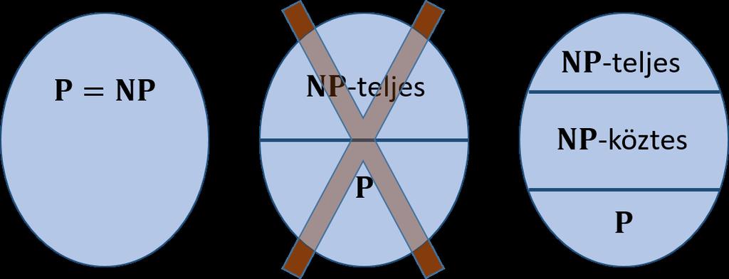 84 3. FEJEZET. BEVEZETÉS A BONYOLULTSÁGELMÉLETBE 3.10. ábra. Az NP szerkezete Ismert, hogy a Gráf izomorfizmus probléma NP-ben van.