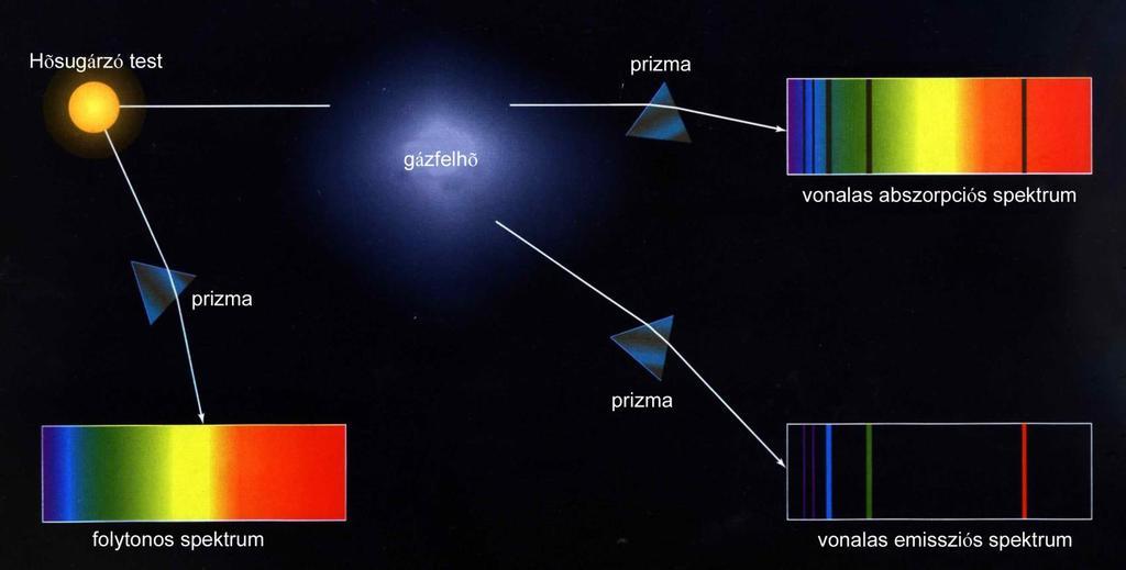 Gázok emissziós és abszorpciós színképe Szilárd testet folytonos spektrumú hősugárzásával ellentétben atomos gázok vagy gőzök csak bizonyos frekvencián sugároznak (emisszió),