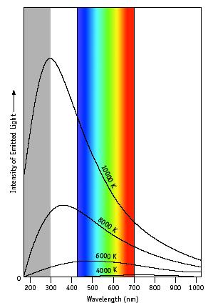 Feketetest spektruma A hőmérséklet emelkedésével a kibocsátott