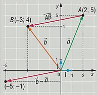 ábra) A két pont által meghatározott vektor: AB ( 5; 1). Ha két pontból alkotsz vektort, akkor a második pont koordinátáiból vonod ki az első pont koordinátáit, megfelelő sorrendben!