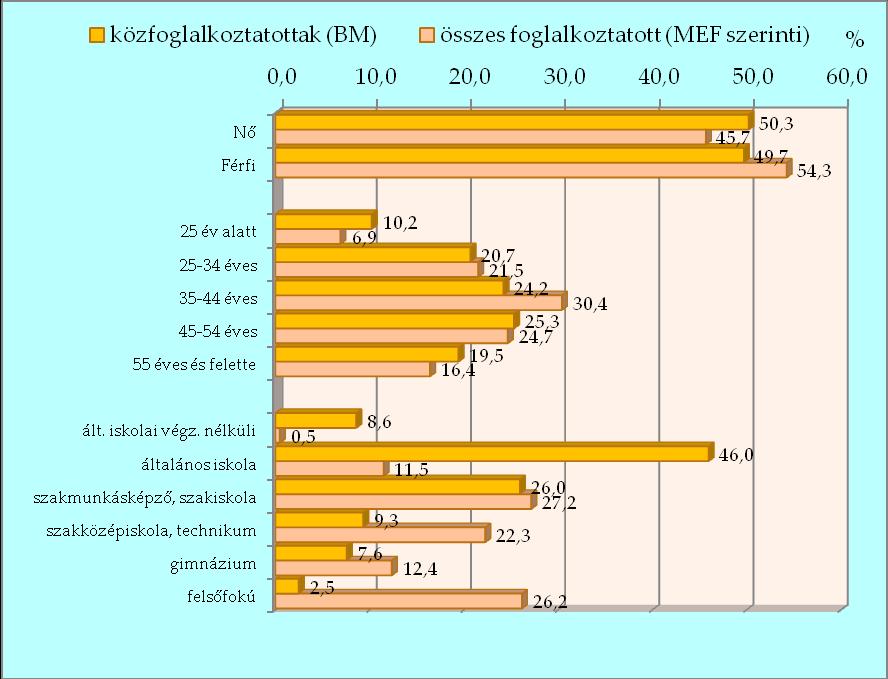 14. grafikon: A közfoglalkoztatottak és az összes foglalkoztatott megoszlása nem, életkor, iskolai végzettség szerint, 2016 Forrás: BM adattár és KSH (Munkaerő-felmérés) A munkavállalók legmagasabb