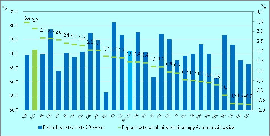2) Munkaerő-piaci helyzetkép A 2008-ban kezdődő gazdasági válság Magyarországon egy rendkívül kedvezőtlen foglalkoztatási helyezettel párosult.
