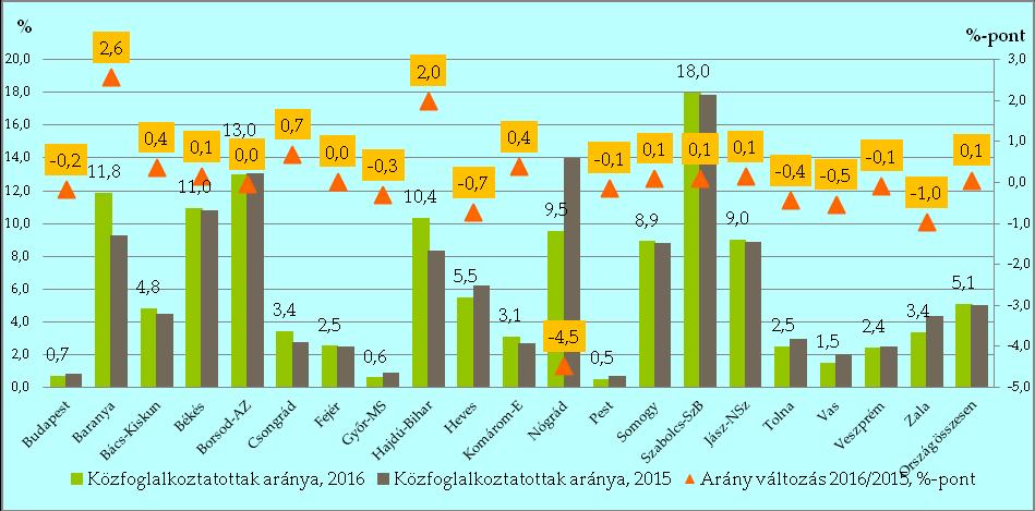 4. grafikon: A 15-74 éves foglalkoztatottak között a közfoglalkoztatottak aránya megyénként Forrás: KSH, Munkaerő-felmérés, BM számítás A közfoglalkoztatási források területi célzásának köszönhetően