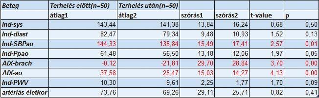 Eredményeink megerősítik, hogy a gyógyszeres kezelés mellett a személyre tervezett, alacsony intenzitású fizikai aktivitás jó eséllyel folytatható, sőt ajánlott, úgy tűnik, egymás hatását erősítik.