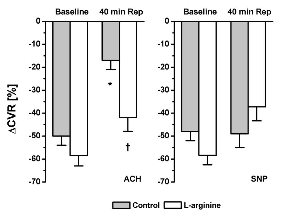 mutatott különbséget a kísérlet menete során, illetve a vizsgált csoortok között (5. ábra). acetil-kolin (Ach) kiindulás 40min re. Na-nitrorussid (SNP) kiindulás 40min re. kontroll L-arginin 5.