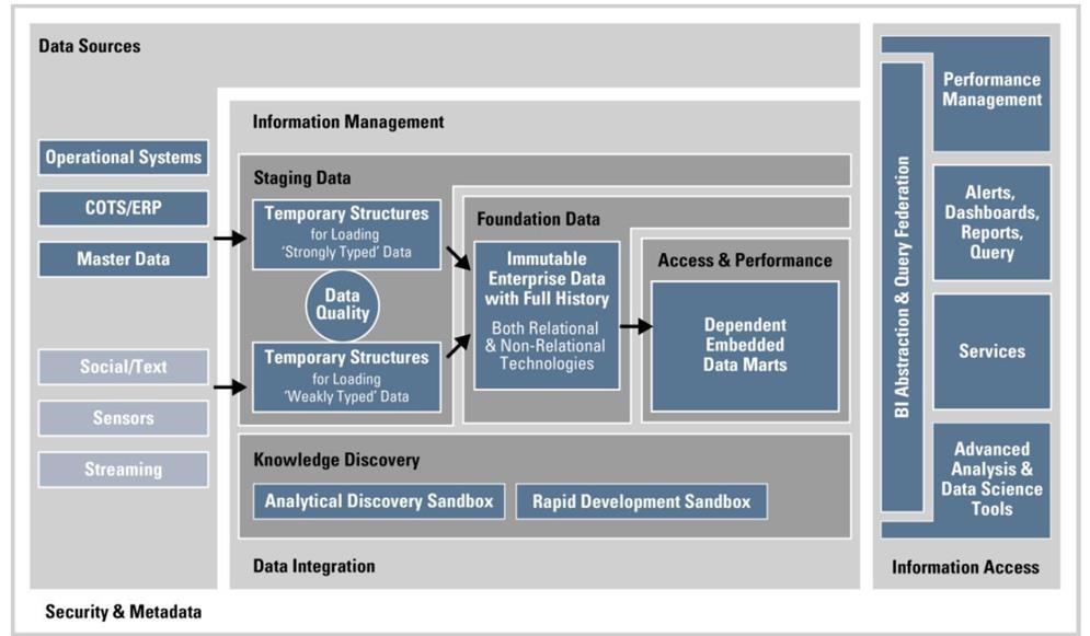 Oracle Information Management &