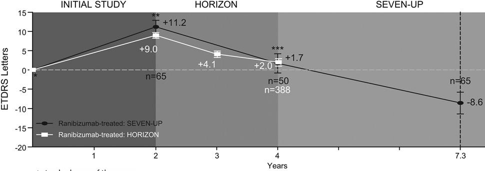 Diseasemodification(nottreatment) (Seven-up Study) Rofagha: Seven-Year OutcomesinRanibizumab-Treated Patients in ANCHOR, MARINA, andhorizon.