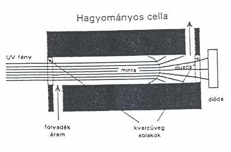 A detektor cella térfogatának és geometriájának hatása Hagyományos cellák: - hengeres furat -