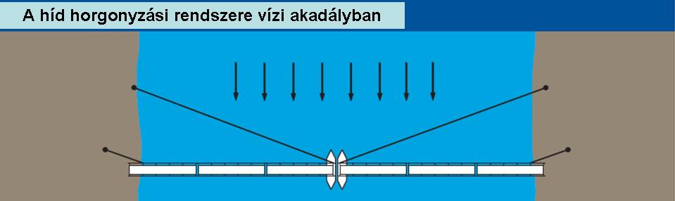 ábra Gyalogsági rohamhíd rögzítése vízi akadályon történő alkalmazás esetén 21 A hídon történő átkelés során a híd