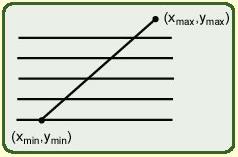 Poligon kitöltése Tegyük fel hogy: m > 1 (m = 1 triviális, m < 1 kicsit bonyolultabb) x = 1 m = x max x min y max y