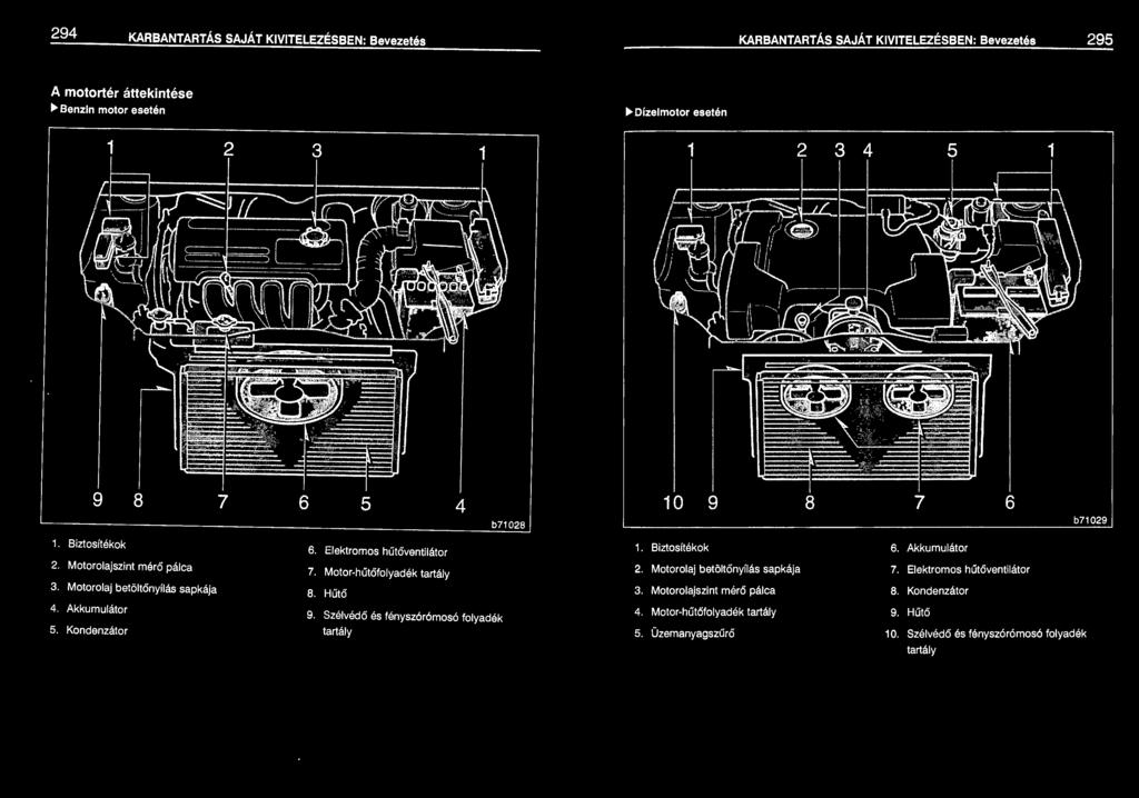 Kondenzátor 6. Elektromos hűtő v entiláto r 7. Motor-hűtőfolyadék tartály 8. Hűtő 9. Szél védő és fényszórómosó folyadék tartály 1. Biztosítékok 6. Akkumulátor 2.