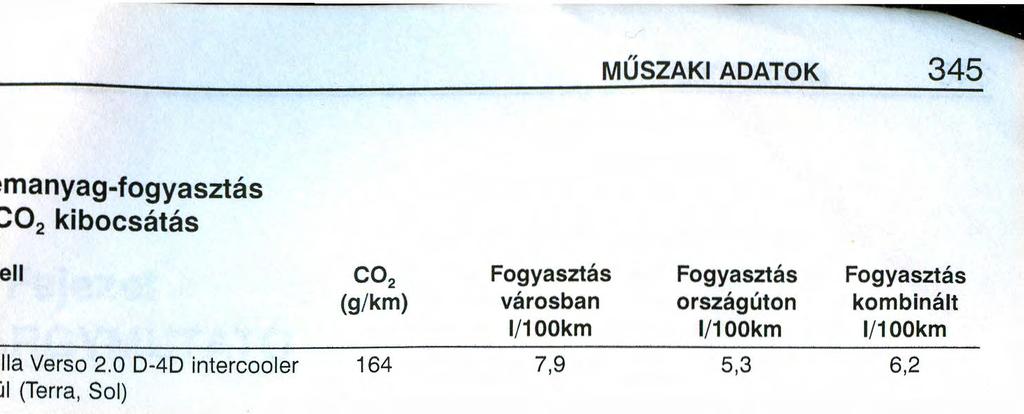 és COS FAN" biztosítékok Üzemanyag-fogyasztás és C0 2 kibocsátás Modell co, (g/km) Corolla Verso 2.0 0-40 intercooler 164 nélkül (Terra, Sal) Corolla Verso 1.6 (Terra, Sol) 174 Corolla Versa 1.