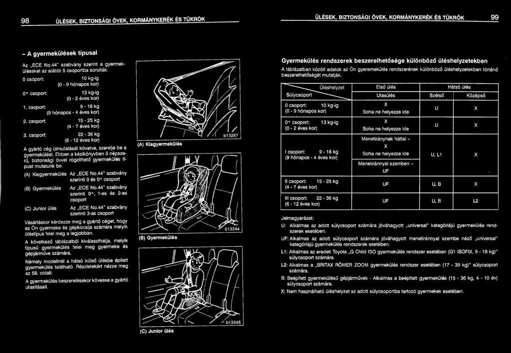 csoport: 15-25 kg (4-7 éves kor) 3. csoport: 22-36 kg (6-12 éves kor) A gyártó cég útmutatását követve, szerelje be a gyermekülést.