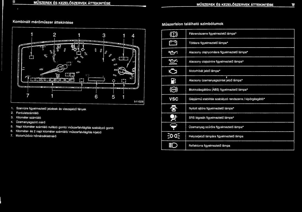 Üzemanyagszint mérő 5. Napi kilométer számláló nullázó gomb/ műszerfalvilágítás szabályzó gomb 6. Kilométer- és 2 napi kilométer számláló/ műszerfalvilágítás kijelző 7.