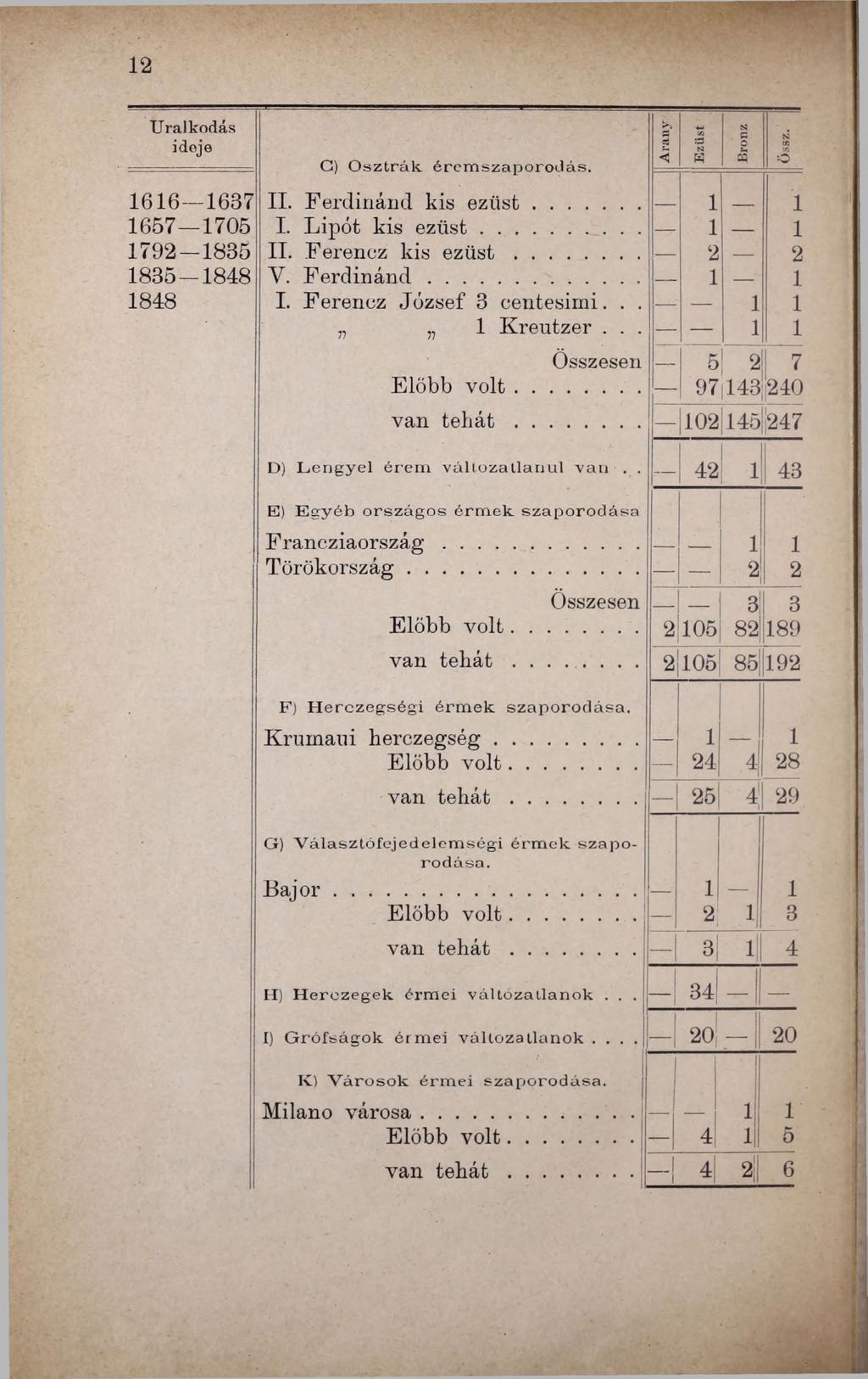 12 U ralkodás idője G) O sztrák érem szaporodás. 1616 1637 II. Ferdinánd kis ezüst... 1 1 1657 1705 I. Lipót kis ezüst... 1 1 1792 1835 II. Ferencz kis e z ü s t... 2 2 1835-1848 Y. Ferdinánd... 1 1 1848 I.