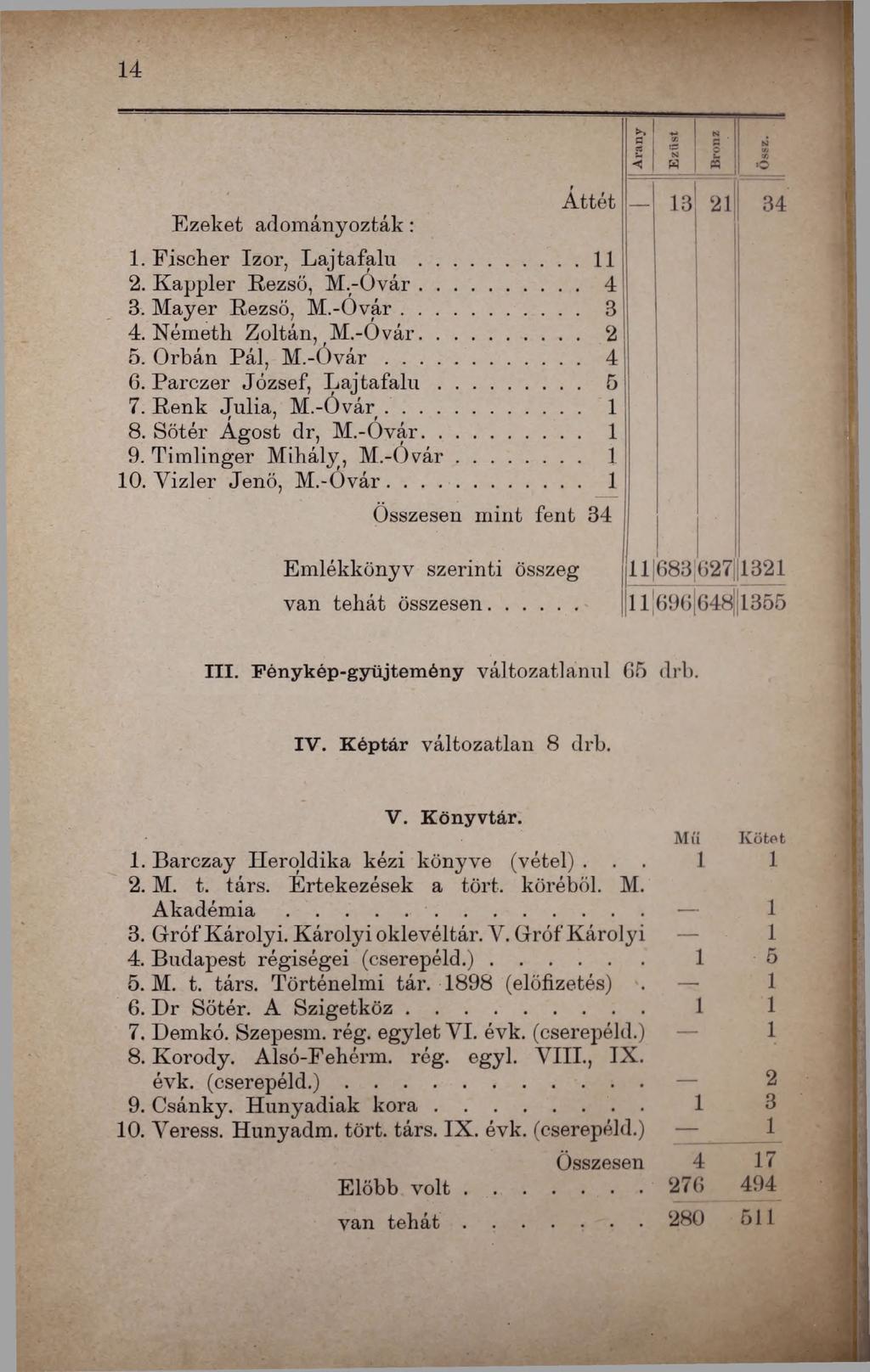 A rany E züst Bronz Ossz. Áttét 13 21 34 Ezeket adományozták: 1. Fischer Izor, L a jta fa lu...11 2. Kappler Rezső, M.-Óvár... 4 3. Mayer Rezső, M.-Óvár... 3 4. Németh Zoltán, M.-Óvár... 2 5.