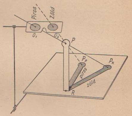 A sztereo látás felhasználása: O1 Bal szem centruma O2 Jobb szem centruma P térbeli pont PP A P pontnak a jobb szemmel látott helye az alapsíkon PK A P pontnak a bal szemmel látott helye az alapsíkon