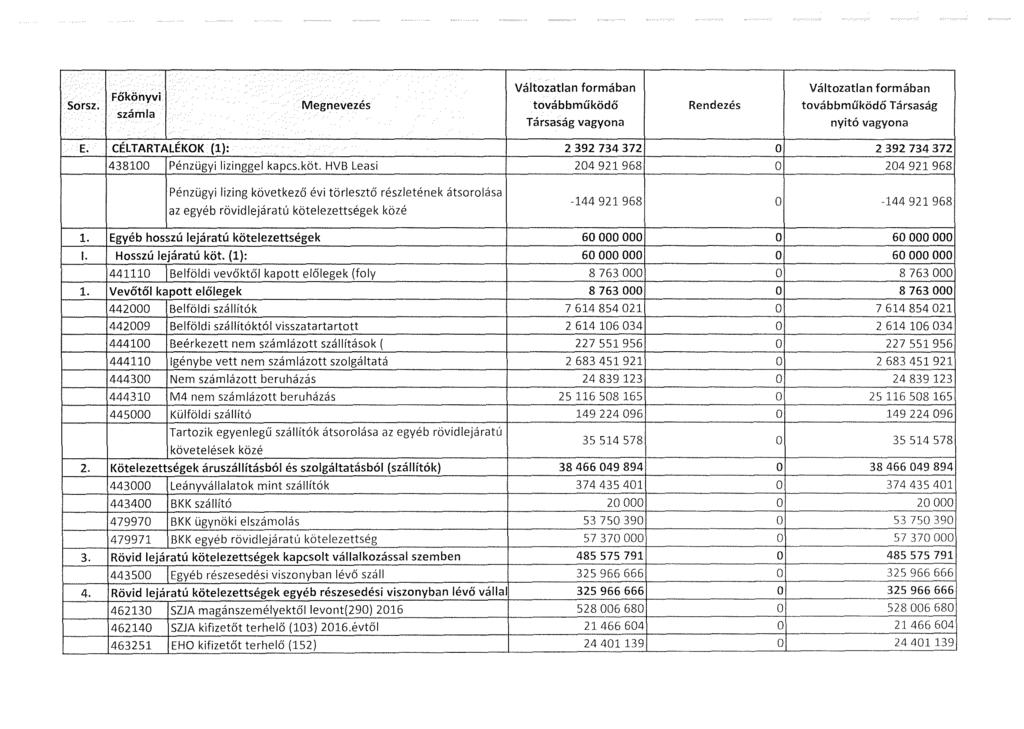 Sorsz. Főkönyvi számla Változatlan formában Változatlan formában Megnevezés továbbműködő Rendezés továbbműködő Társaság Társaság vagyona nyitó vagyona E.