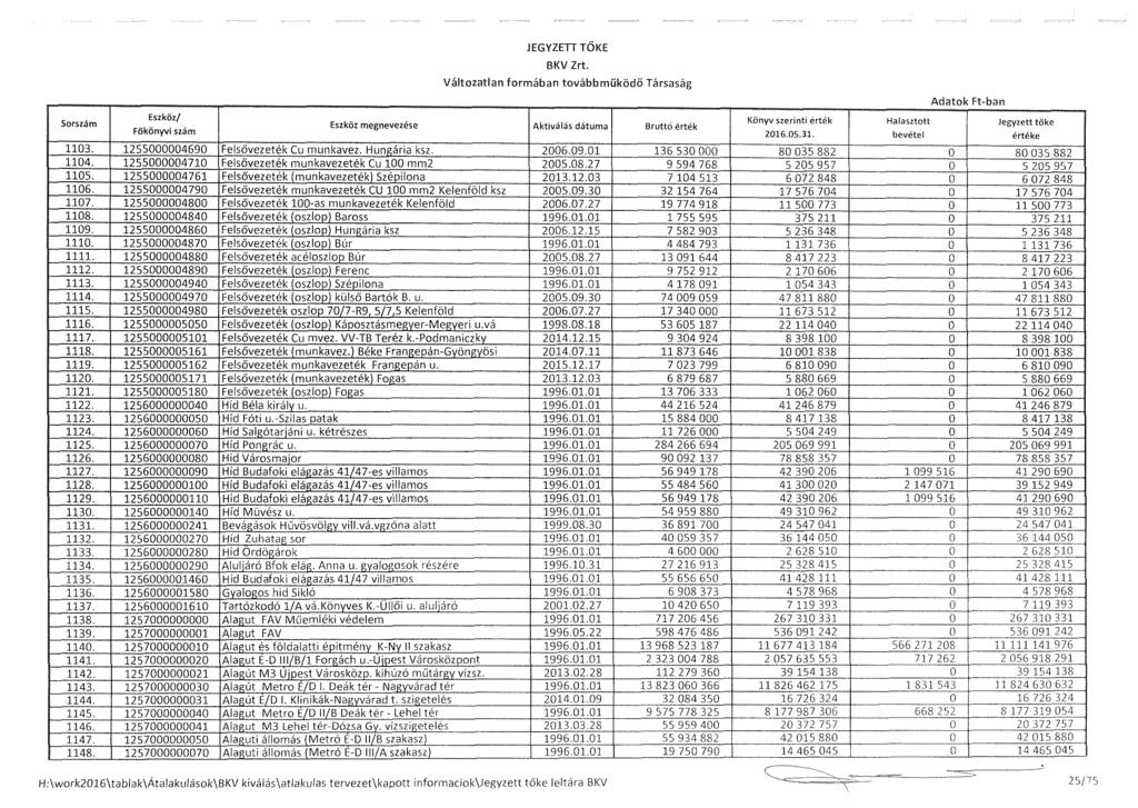 JEGYZED TŐKE Eszköz megnevezése Aktiválás dátuma Bruttó érték 1103. 1255000004690 Felsővezeték Cu munkavez. Hungária ksz. 2006.09.01 136 530 OOO 1104.