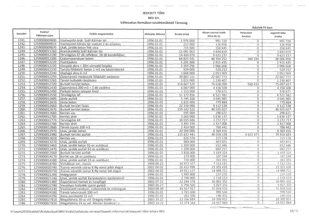 JEGYZETT TŐKE BKV Zrt, Eszköz megnevezése Aktiválás dátuma Bruttó érték 1241. 1259000009800 Vizelvezetö árok Széll Kálmán tér 1996.01.01 l 976 OOO 1242.