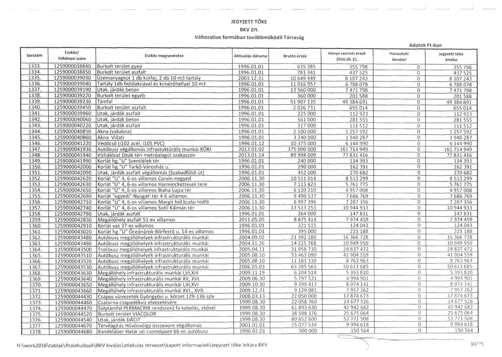 JEGYZED TŐKE Eszköz megnevezese Aktiválás dátuma Bruttó érték 1333. 1259000038840 Burkolt terület cn1eo 1996.01.01 635 385 1334. 1259000038850 Burkolt terület aszfalt 1996.01.01 781 341 1335.