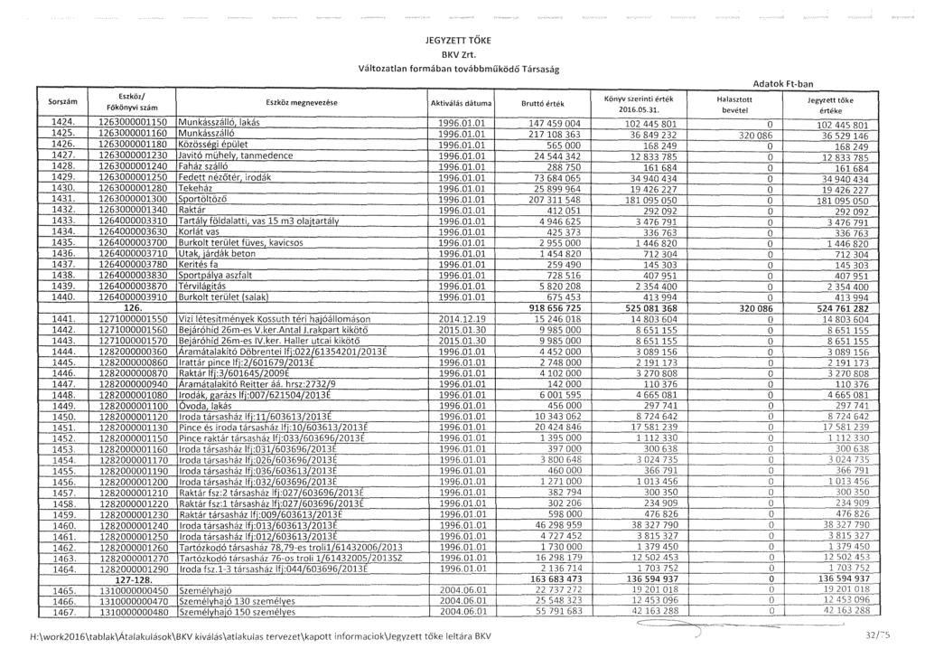 JEGYZETT TŐKE Eszköz megnevezése Aktiválás dátuma Bruttó érték 1424. 1263000001150 Munkásszálló lakás 1996.01.01 147 459 004 1425. 1263000001160 Munkásszálló 1996.01.01 217 108 363 1426.