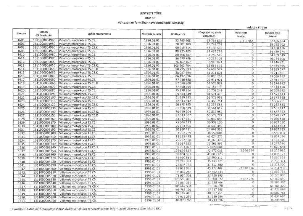 Eszköz megnevezése 1606. 1311000004940 Villamos motorkocsi TS.CS, 1607. 1311000004950 Villamos motorkocsi TS.CS. 1608. 1311000004960 Villamos motorkocsi TS.CS.K 1609.