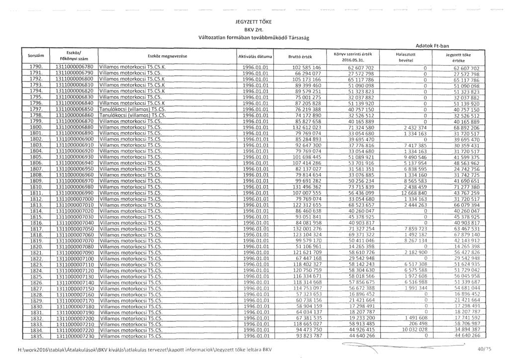 Eszköz:/ 1790. 1311000006780 Villamos motorkocsi TS.CS.K. 1791. 1311000006790 Villamos motorkocsi TS.CS. 1792. 1311000006800 Villamos motorkocsi TS.CS.K 1793. 1311000006810 Villamos motorkocsi TS.CS.K 1794.