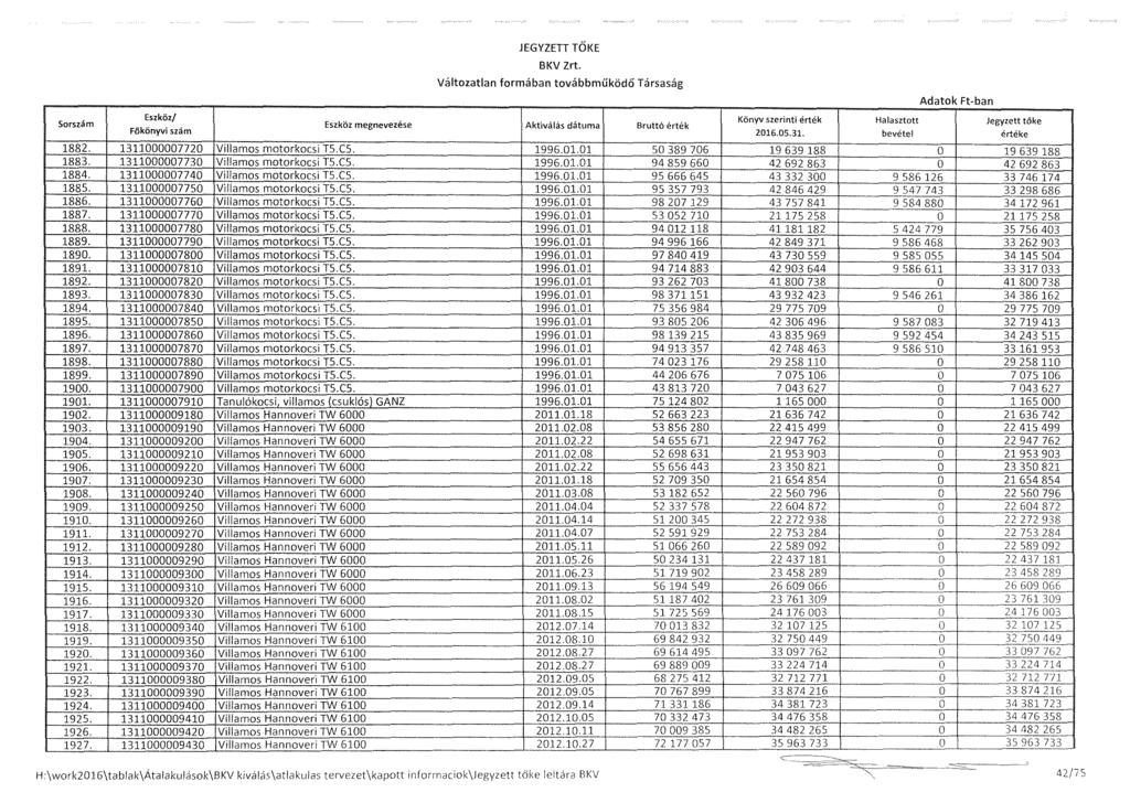 Eszköz megnevezése 1882. 1311000007720 Villamos motorkocsi TS.CS< 1883. 1311000007730 Víllamos 111otorkocsl TS.CS. 1884. 1311000007740 Villamos motorkocsi TS.CS. 1885.