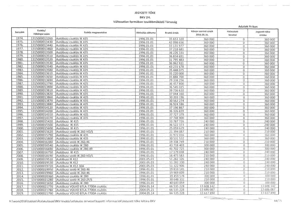 Eszköz megnevezése 1974. 1315000013260 Autóbusz csuklós IK 435 1975. 1315000013430 Autóbusz csuklós IK 435 1976. 1315000013440 Autóbusz csuklós!k 435 1977. 1315000013460 Autóbusz csuklós IK 435 1978.