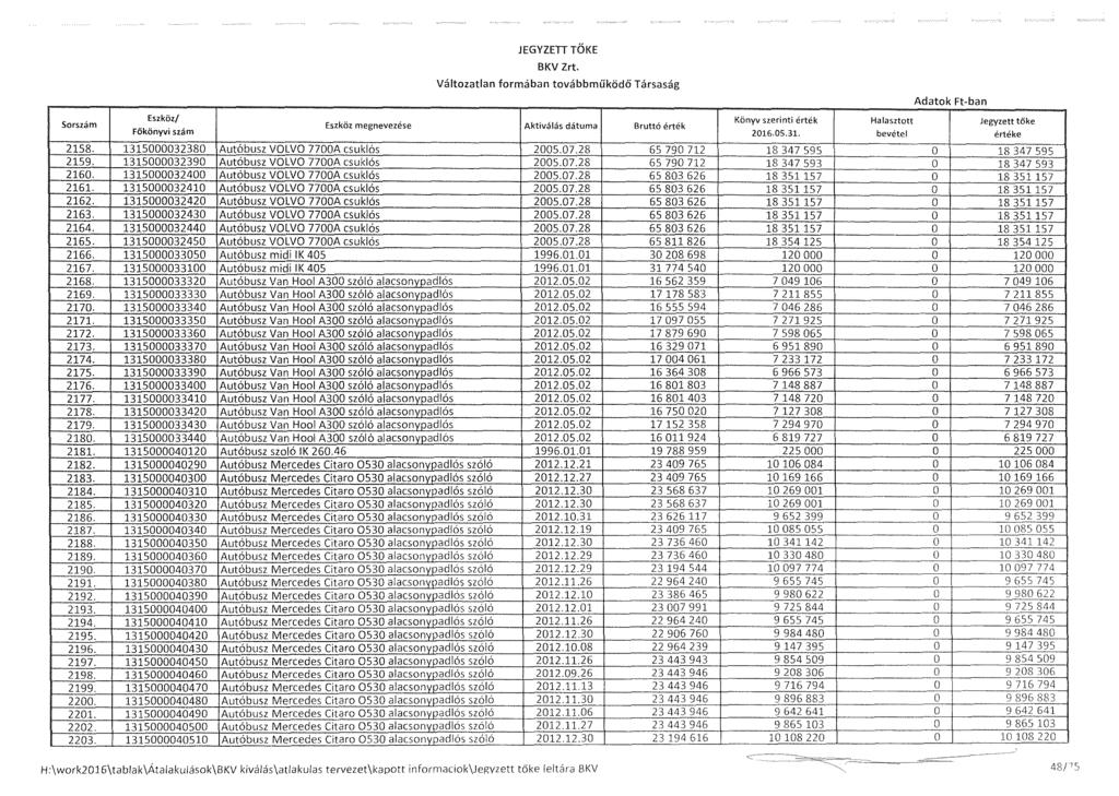 Eszköz megnevezése JEGYZED TŐKE Aktiválás dátuma Bruttó érték Könyv szerinti érték 2016.05.31. Halasztott bevétel Adatok Ftban Jegyzett tőke értéke 2158.