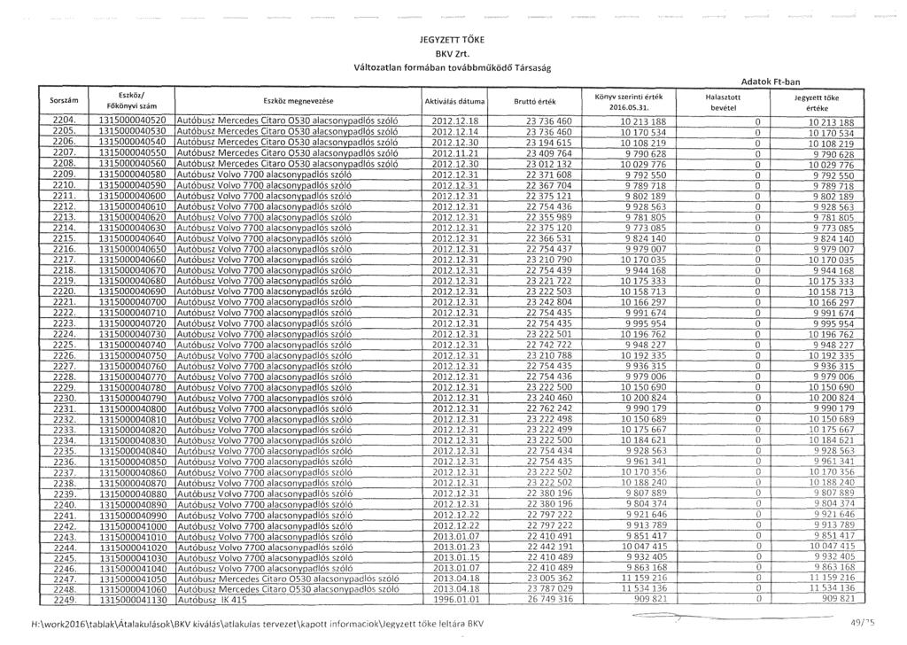 JEGYZED TŐKE Adatok FtMban Sorszám 2204. 1315000040520 2205. 1315000040530 2206. 1315000040540 2207. 1315000040550 2208. 1315000040560 2209. 1315000040580 2210. 1315000040590 2211. 1315000040600 2212.