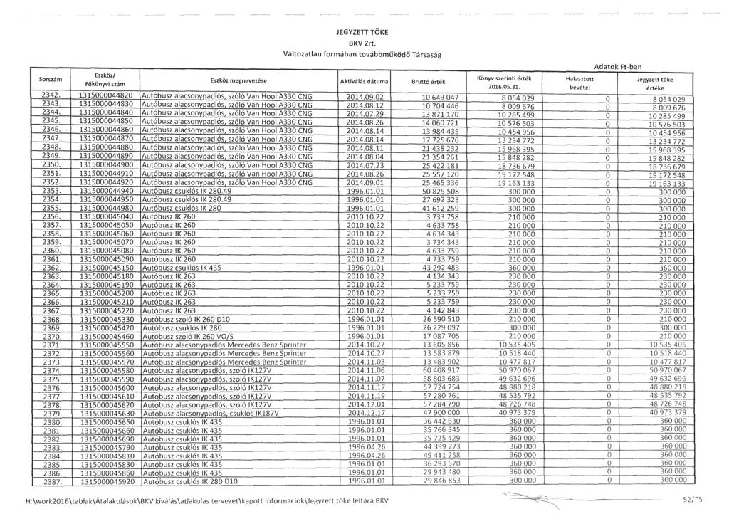 JEGYZETT TŐKE,,,,,,, Könyv szerinti érték Halasztott.,.., Eszkoz megnevezese Aktivalas datuma Brutto ertek fó ónyvr szam 2016.05.31. bevétel Adatok Ftban Jegyzett tőke értéke 1 2342.