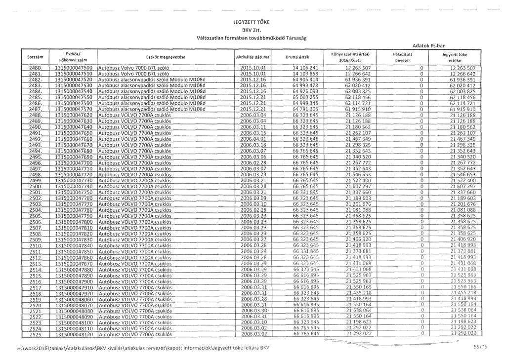 JEGYZETT TŐKE Adatok... Ftban..., E k, Akt",, d, B,. 'k 5 orszam sz oz megnevezese iva 1 as atuma rutto erte 201 G.OS. 3 1. bevétel értéke 2480. 1315000047500 Autóbusz Volvo 7000 B7L szóló 2015.10.