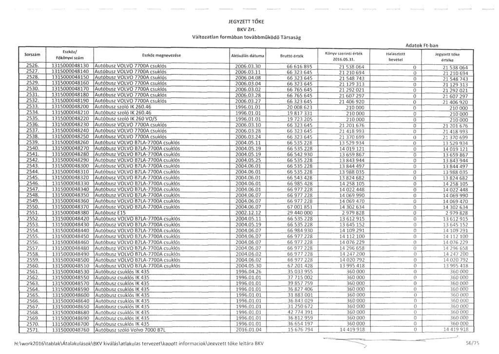 ~ Sorszám Eszköz megnevezése 2526. 1315000048130 Autóbusz VOLVO 7700A csuklós 2527. 1315000048140 Autóbusz VOLVO 7700A csuklós 2528. 1315000048150 Autóbusz VOLVO 7700A csuklós 2529.