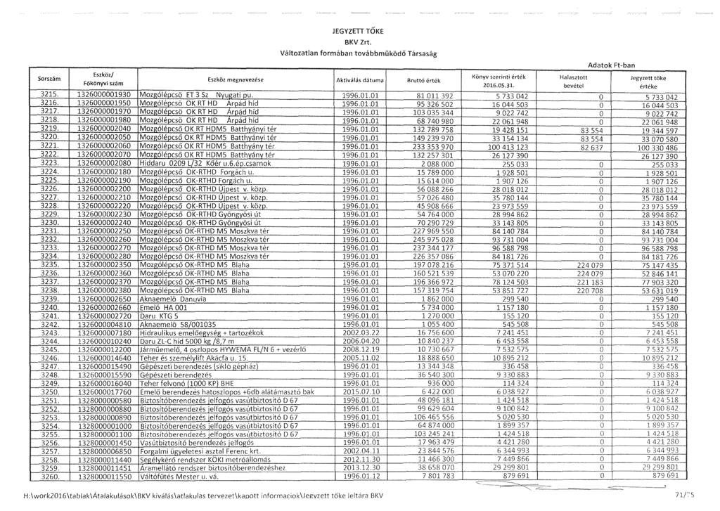 ~ ~ Sorszám J EGYZETI TŐKE Eszköz megnevezése Aktiválás dátuma Bruttó érték 3215. 1326000001930 Mozgóléocsö ET 3 Sz Nvugati ou. 1996.01.0l 81 011 392 3216.