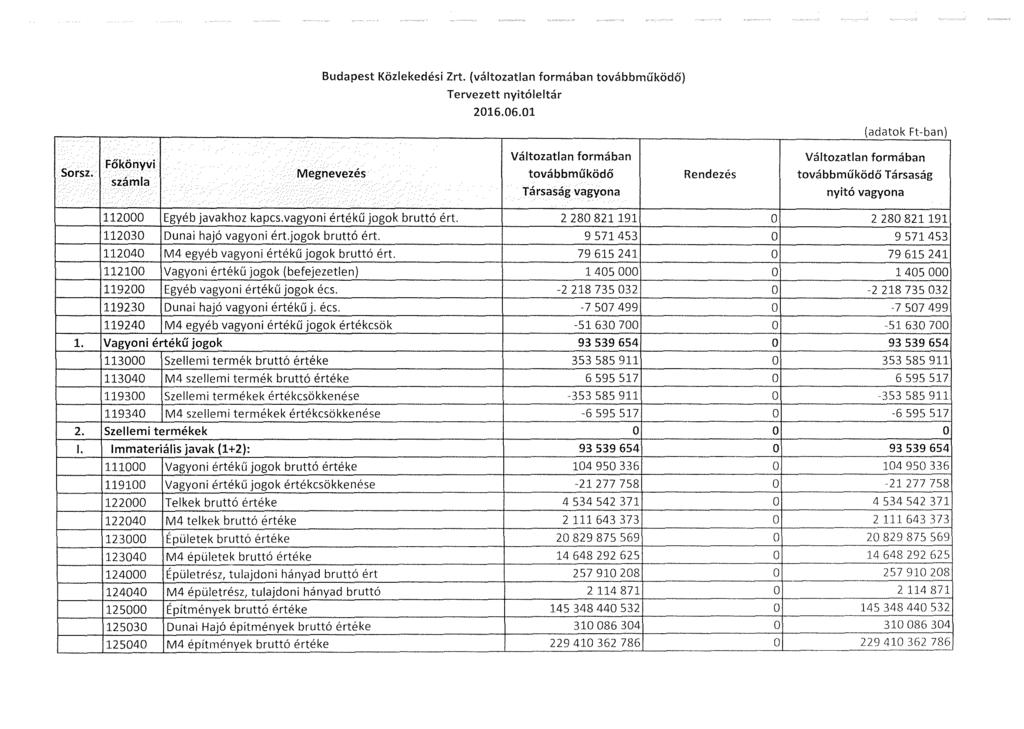 Budapest Közlekedési Zrt. (változatlan formában továbbműködő) Tervezett nyitóleltár 2016.06.01 (adatok Ftban) Sorsz.