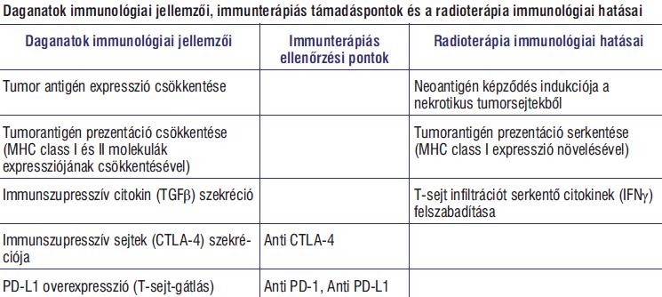 Immunterápia A szervezet fiziológiásan is meglevő, saját daganatellenes immunvédekezési mechanizmusait próbáljuk serkenteni, illetve a daganat ellen fordítani Az