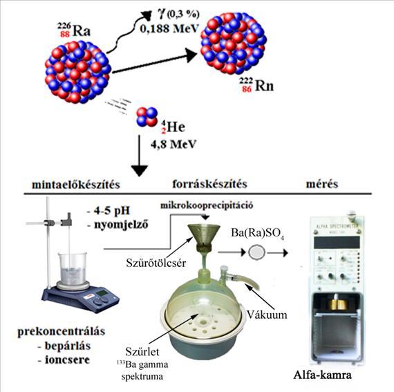 226 Ra meghatározása mikrolecsapásos forráskészítési eljárással, félvezető (PIPS) detektoros alfaspektrométerrel alkalmazását igényli (gamma-detektor).