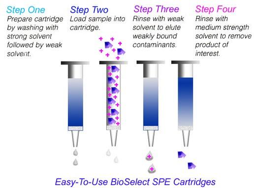 Szorpciós extrakció Szilárd fázisú extrakció (solid phase extraction, SPE) 1. Az eszköz (cartridge) kondicionálása: mosás erős majd gyenge oldószerrel. 2.