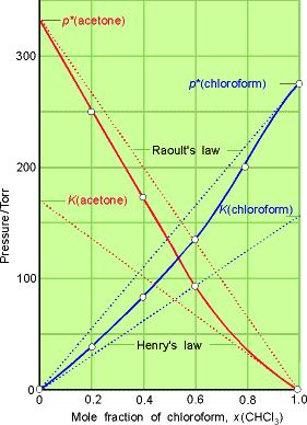 Negatív eltérés (T=const.) kloroform aceton nem ideális elegy Negatív eltérés a Roaulttörvénytől, magasabb forrásponthoz vezet.