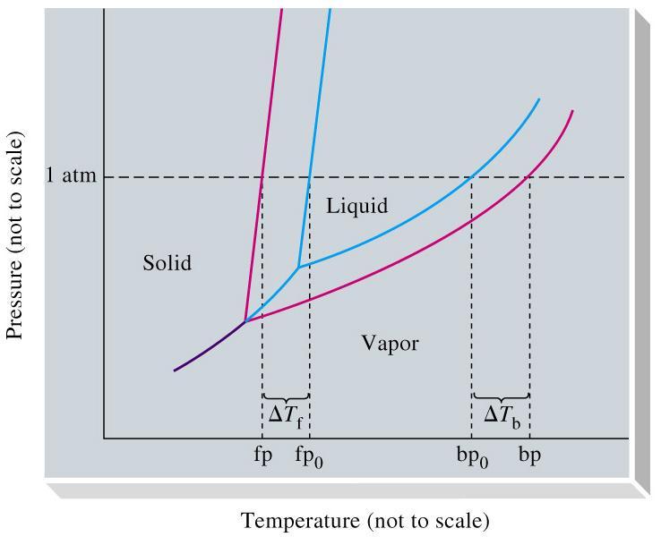 A tenzió csökkenés p-t diagramon ΔT f = -K f m ΔT fagy = - ΔT m,fagy m ΔT m,fagy, víz = 1.