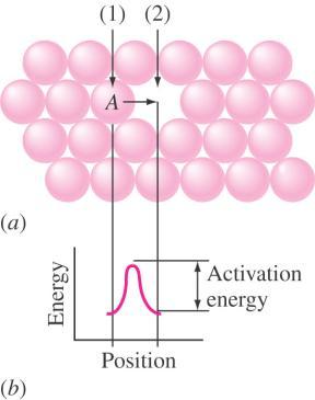 Energia Vakancia-diffúzió aktiválási energiája = m + ü m - mozgási energia ü - üres rácshely képződésének energiája Aktiválási energia Pozíció A