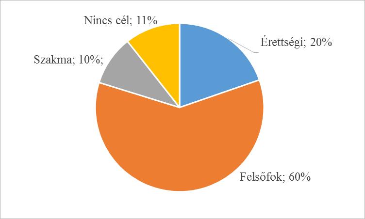 37. ábra: A tervezett végzettség megoszlása a játékosok körében N=198, Forrás: saját felmérés A kérdőív kitért a labdarúgó karrier utáni, civil karrierhez kapcsolódó segítségnyújtásra is.