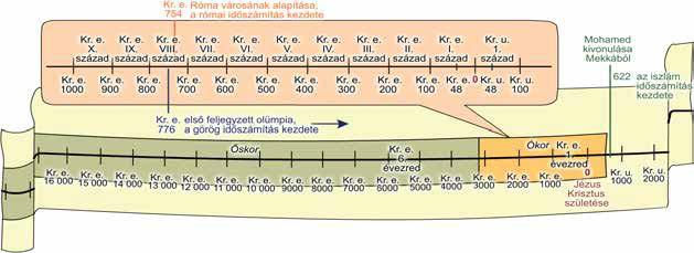 6 I. Az őskor és az ókori Kelet 1. A civilizáció hajnala 1 2 Időszalag és időszámítás Keressük meg időszámításunk kezdőpontját! Mely eseményhez kötődik?