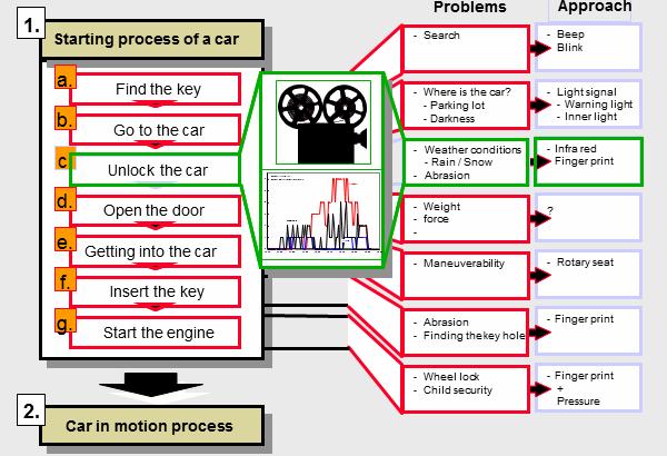 Innovation management Special ideal generation methodes Customer Process Monitoring For Customer Process Monitoring the process of use is filmed (assembly or end user)